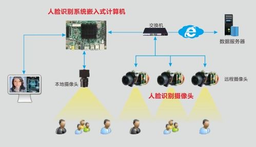 華北工控人臉識別計算機解決方案 驅動人工智能基礎軟件開發，加速智能安防建設落地